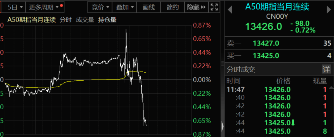 皇冠信用盘代理申条件_A股突生变数！三大指数下跌皇冠信用盘代理申条件，A50出现跳水，人民币走弱！全球市场进入特朗普交易时间，比特币站上71000美元