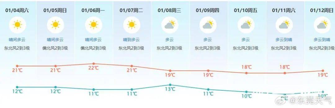 皇冠公司代理_1月开启“冷冷冷”模式皇冠公司代理！东莞春节有中等强度冷空气