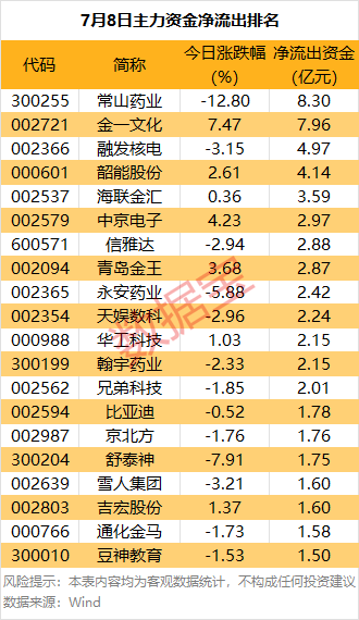 韩国vs中国_主力资金 | 大跌韩国vs中国！热门股尾盘遭主力资金抛售