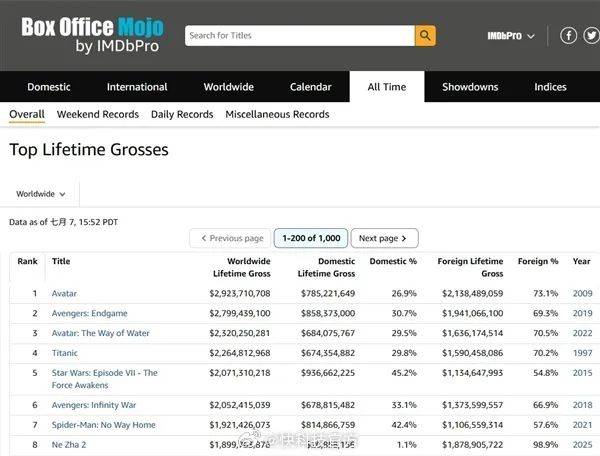 东亚足球协会_《哪吒2》被传全球票房榜除名东亚足球协会，多方查证：消息不属实