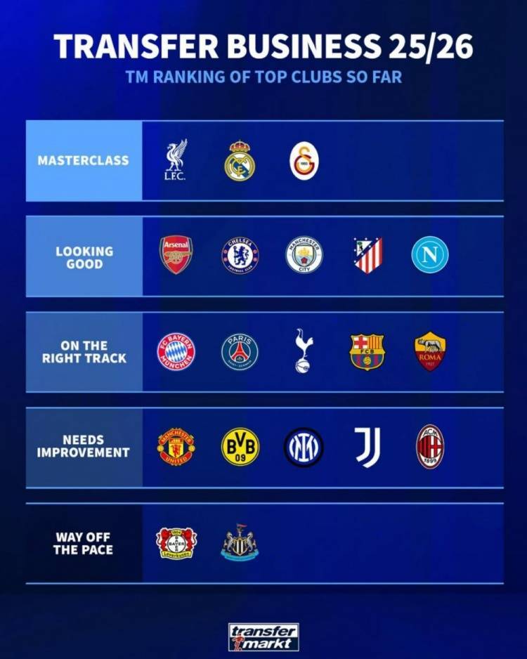 皇冠信用網在线申请_德转为夏窗球队转会操作评级：利物浦&amp;皇马&amp;加拉塔萨雷大师级