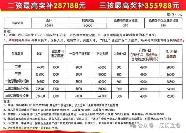 皇冠信用网代理注册_湖北一地宣布：生二孩最高奖补28万、生三孩35万