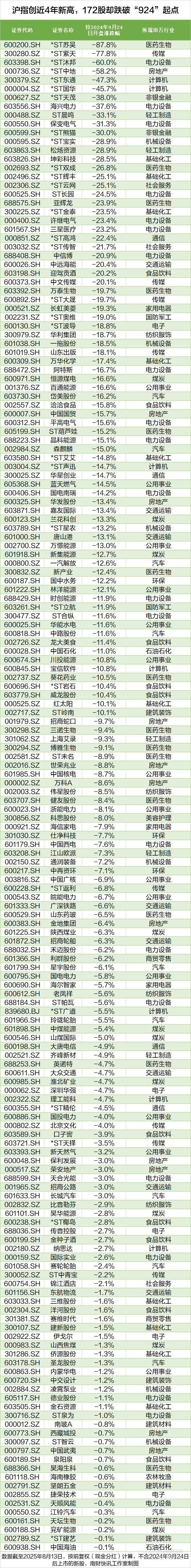 皇冠信用網
_沪指创近4年新高皇冠信用網
,这172股却跌穿“924”行情起点