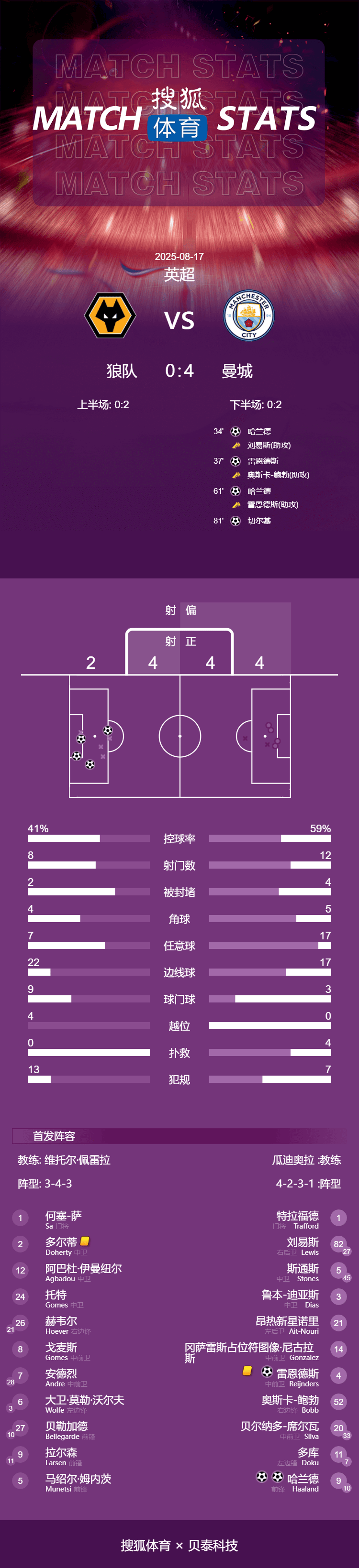 五大联赛冠军_英超-哈兰德双响赖因德斯传射建功 曼城4-0狼队暂登顶
