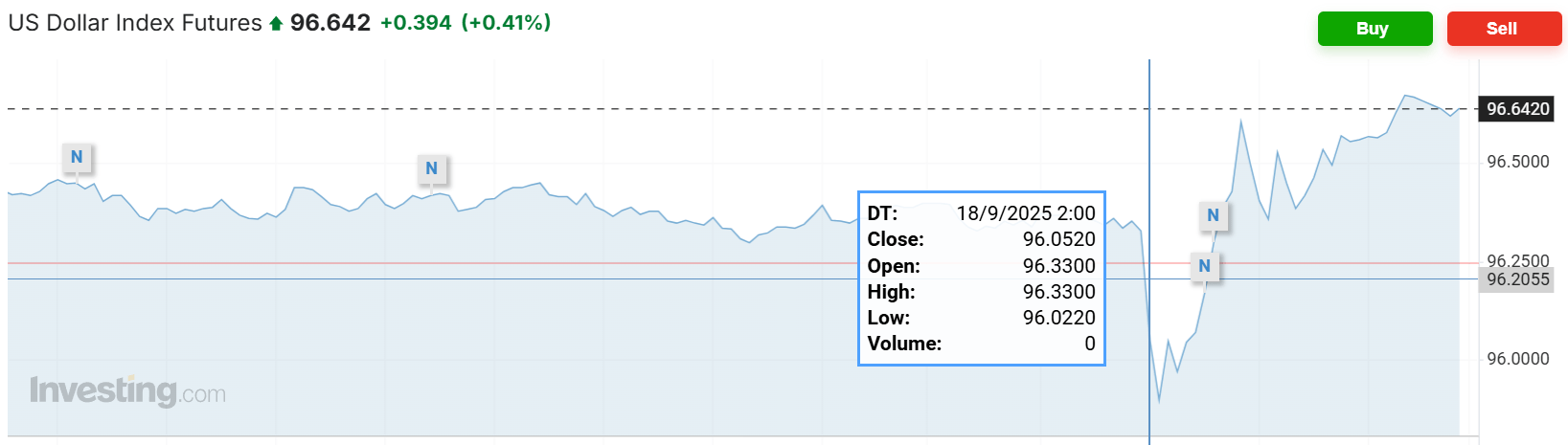 皇冠代理登1租用_美联储降息日皇冠代理登1租用，主要资产震荡，美股涨跌不一，美债收益率最终走高，黄金跌美元涨
